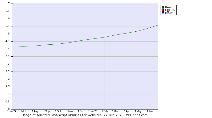 Historical trends in the usage of React vs. Ext JS vs. p5.js