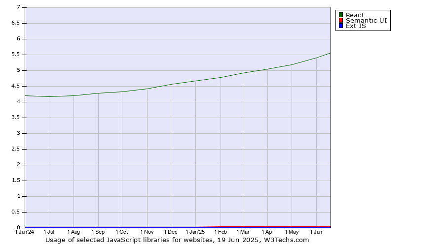 Historical trends in the usage of React vs. Semantic UI vs. Ext JS