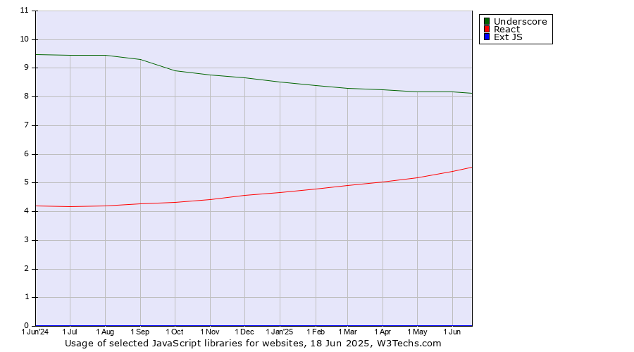 Historical trends in the usage of Underscore vs. React vs. Ext JS