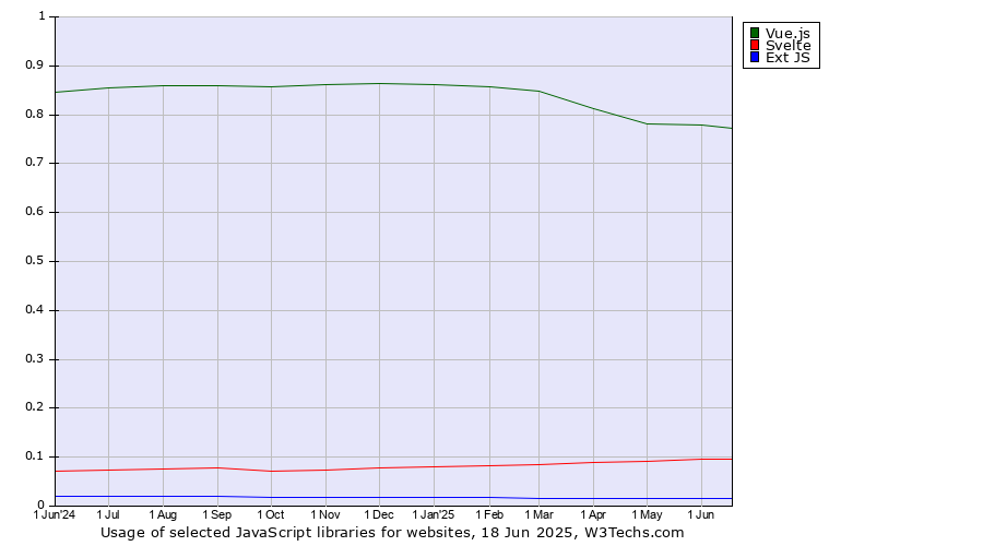 Historical trends in the usage of Vue.js vs. Svelte vs. Ext JS