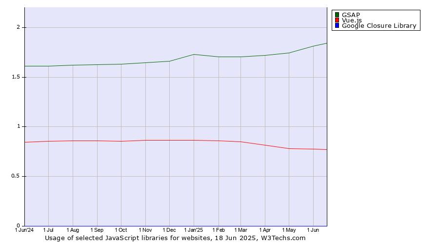 Historical trends in the usage of GSAP vs. Vue.js vs. Google Closure Library