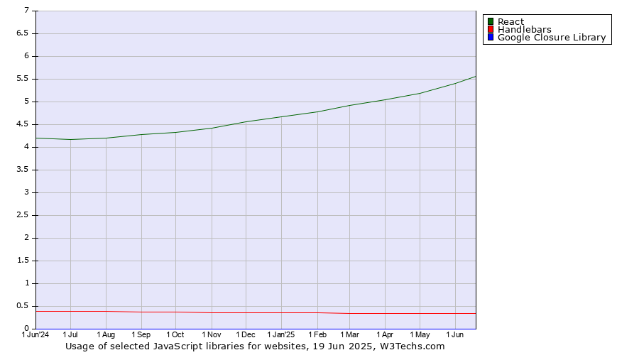Historical trends in the usage of React vs. Handlebars vs. Google Closure Library