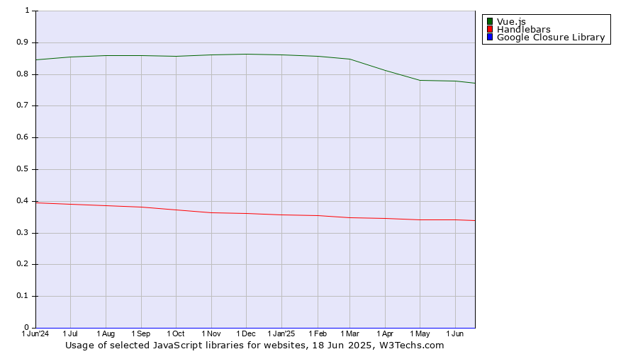 Historical trends in the usage of Vue.js vs. Handlebars vs. Google Closure Library