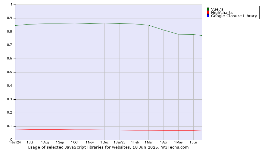 Historical trends in the usage of Vue.js vs. Highcharts vs. Google Closure Library