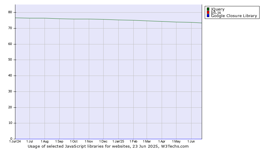 Historical trends in the usage of jQuery vs. p5.js vs. Google Closure Library
