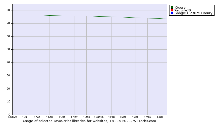 Historical trends in the usage of jQuery vs. RequireJS vs. Google Closure Library