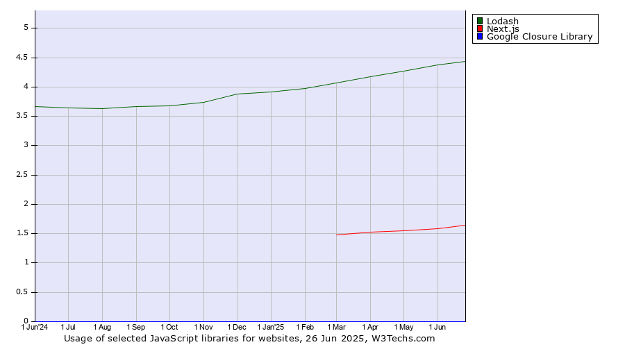 Historical trends in the usage of Lodash vs. Next.js vs. Google Closure Library