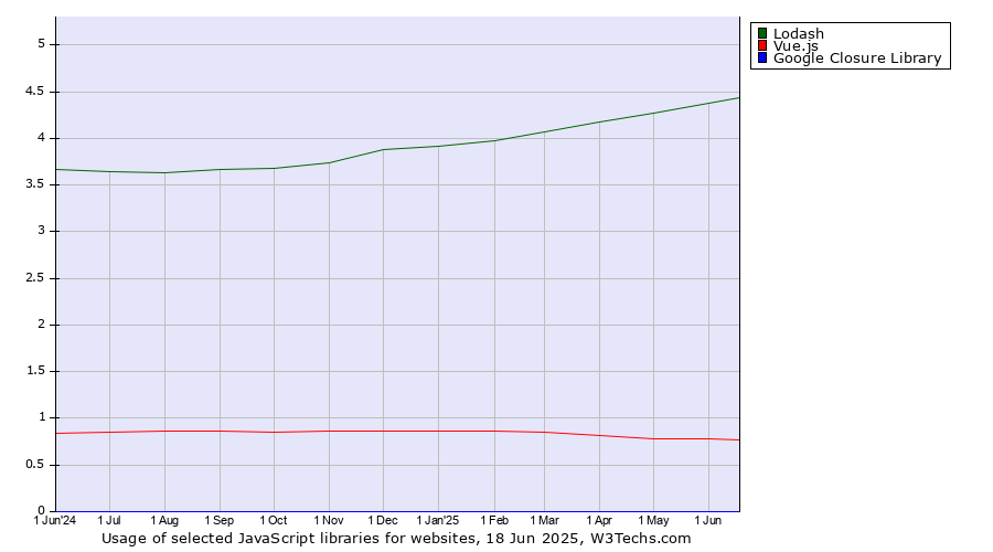 Historical trends in the usage of Lodash vs. Vue.js vs. Google Closure Library