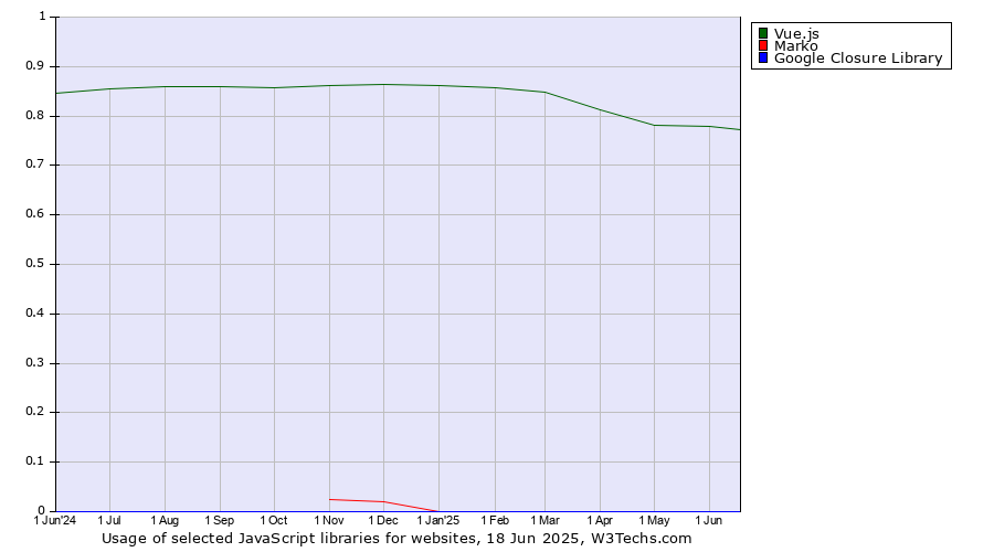 Historical trends in the usage of Vue.js vs. Marko vs. Google Closure Library