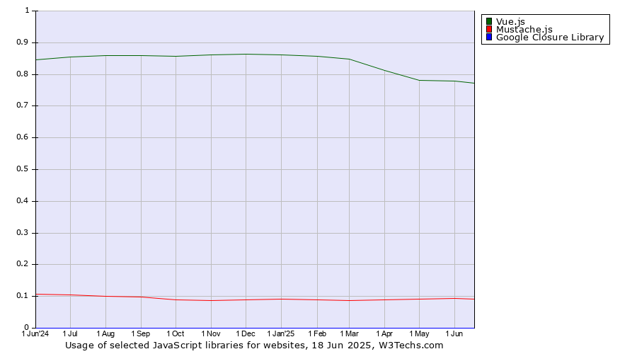 Historical trends in the usage of Vue.js vs. Mustache.js vs. Google Closure Library