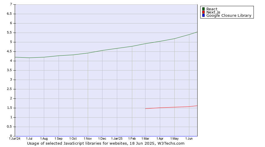 Historical trends in the usage of React vs. Next.js vs. Google Closure Library