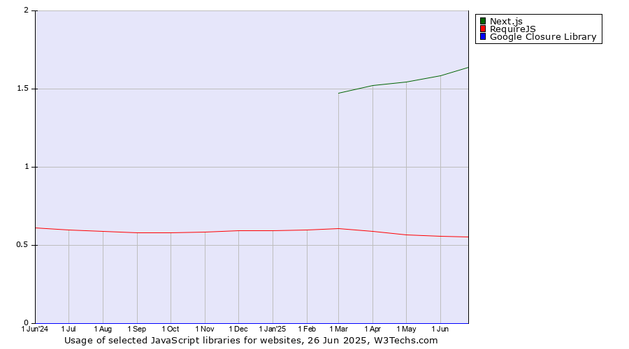 Historical trends in the usage of Next.js vs. RequireJS vs. Google Closure Library