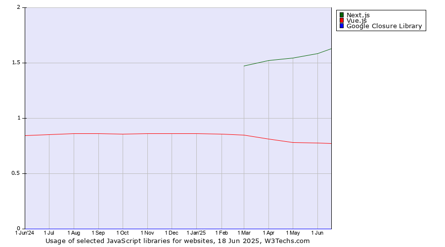 Historical trends in the usage of Next.js vs. Vue.js vs. Google Closure Library