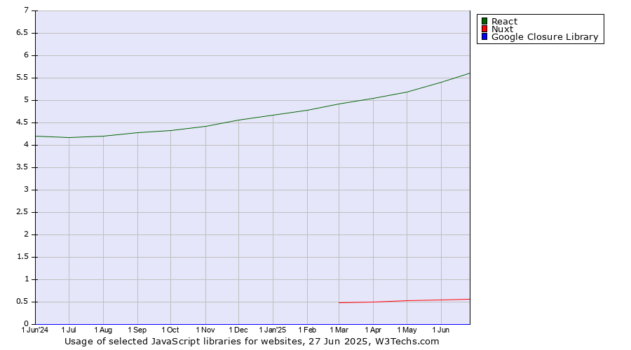 Historical trends in the usage of React vs. Nuxt vs. Google Closure Library