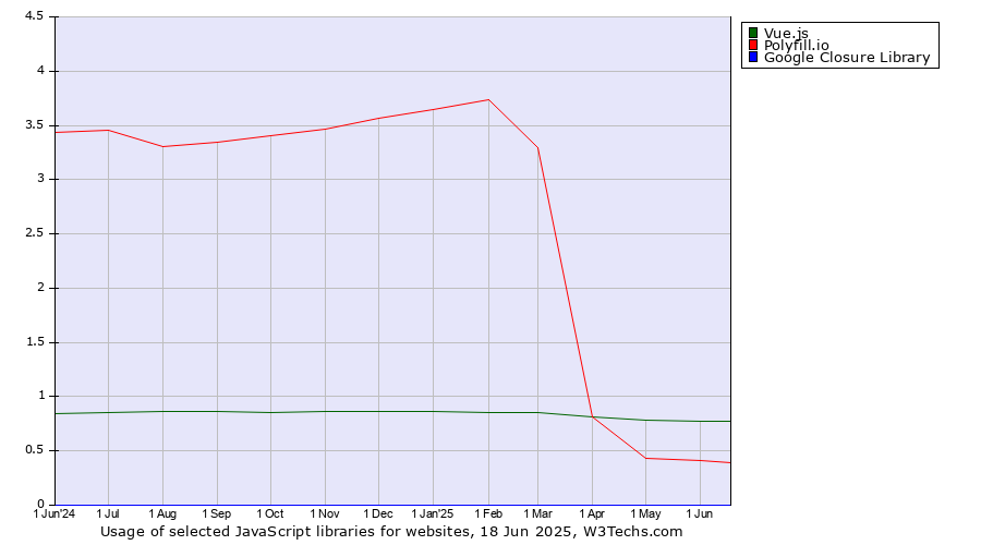 Historical trends in the usage of Vue.js vs. Polyfill.io vs. Google Closure Library