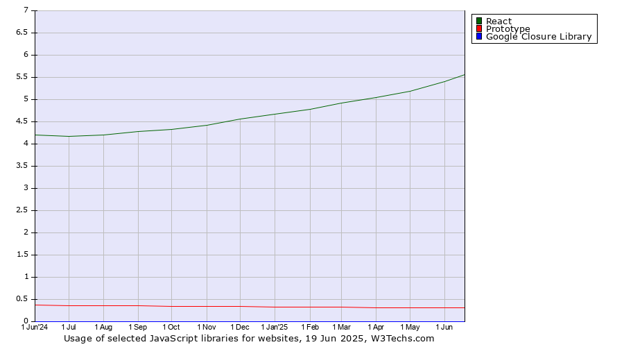 Historical trends in the usage of React vs. Prototype vs. Google Closure Library