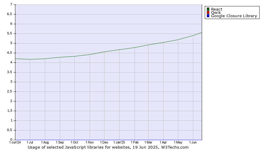Historical trends in the usage of React vs. Qwik vs. Google Closure Library