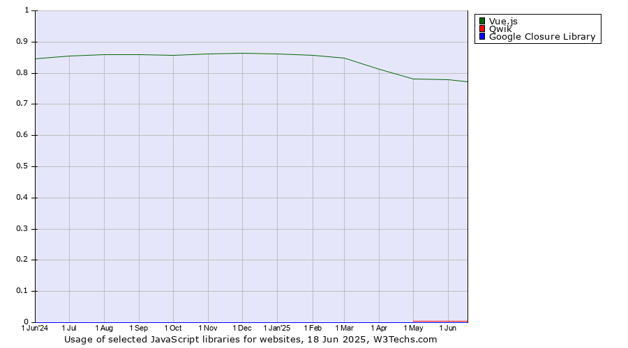 Historical trends in the usage of Vue.js vs. Qwik vs. Google Closure Library
