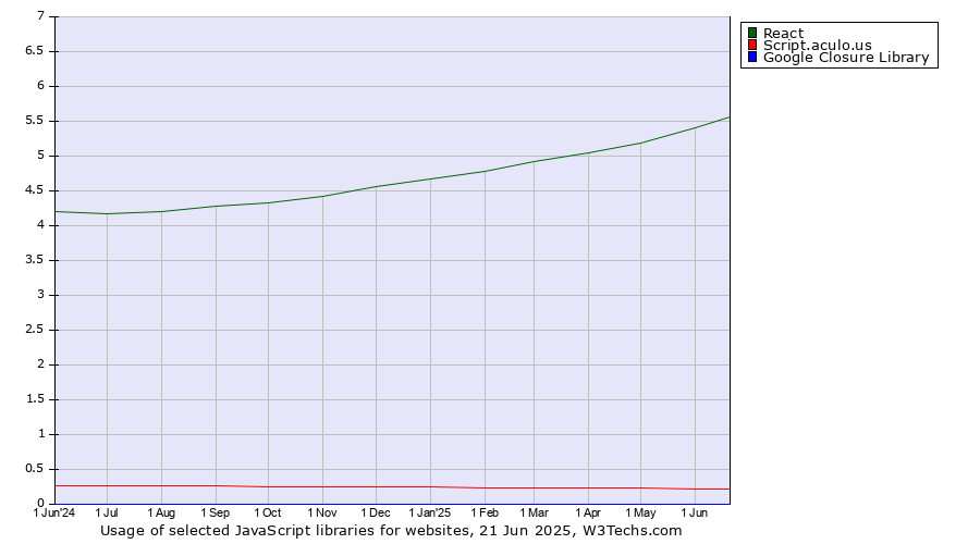 Historical trends in the usage of React vs. Script.aculo.us vs. Google Closure Library