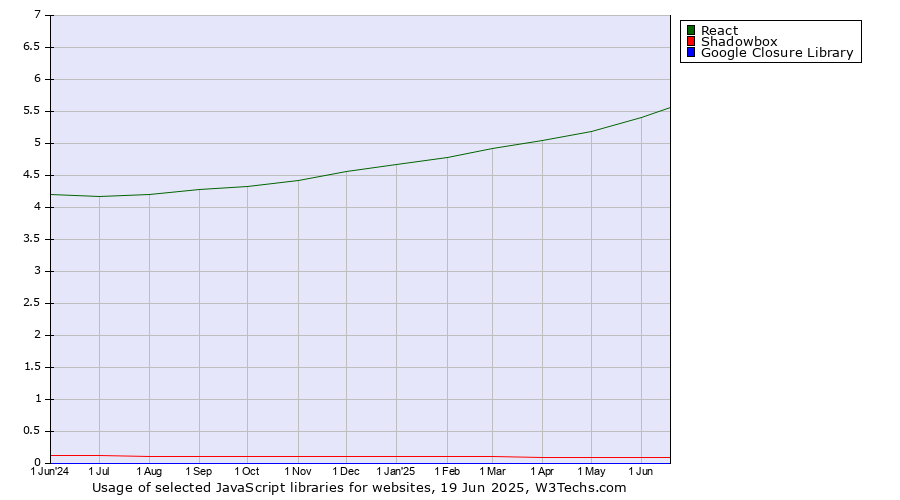 Historical trends in the usage of React vs. Shadowbox vs. Google Closure Library