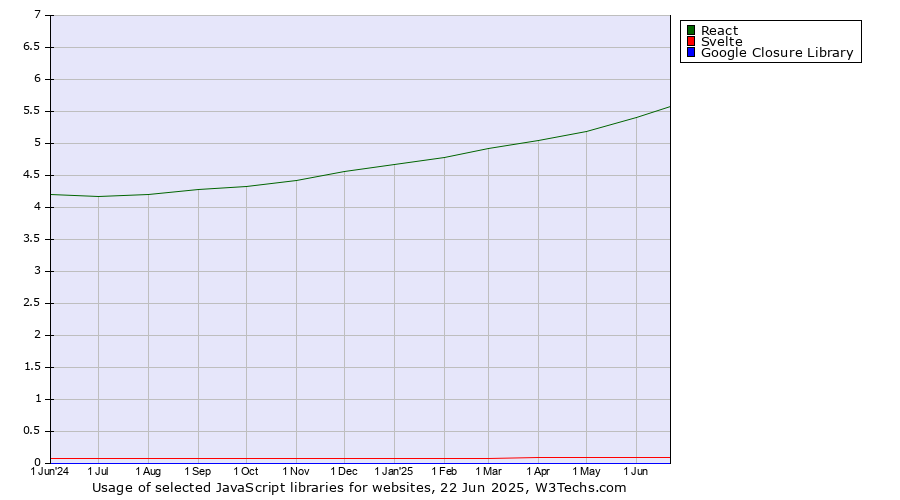 Historical trends in the usage of React vs. Svelte vs. Google Closure Library