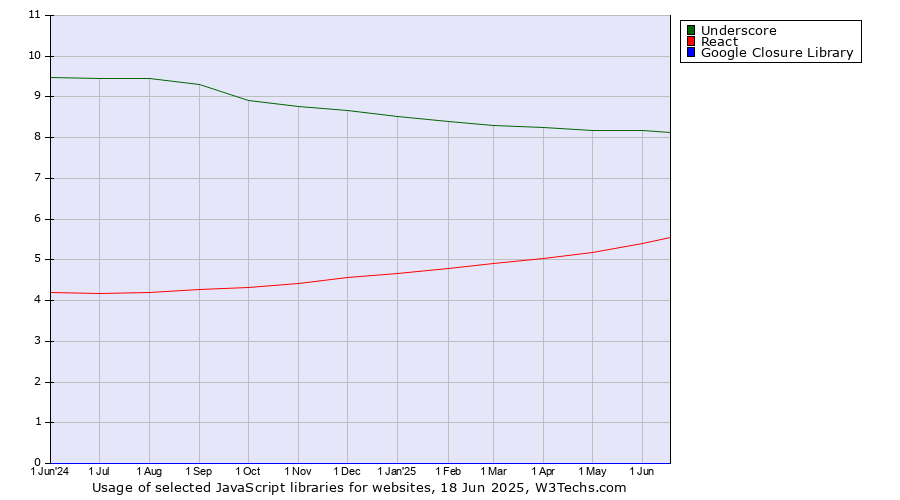 Historical trends in the usage of Underscore vs. React vs. Google Closure Library
