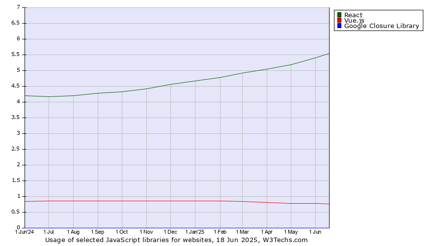 Historical trends in the usage of React vs. Vue.js vs. Google Closure Library