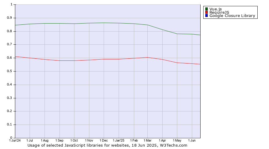 Historical trends in the usage of Vue.js vs. RequireJS vs. Google Closure Library