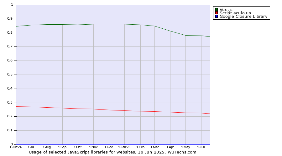 Historical trends in the usage of Vue.js vs. Script.aculo.us vs. Google Closure Library
