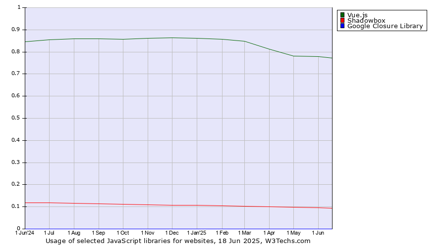 Historical trends in the usage of Vue.js vs. Shadowbox vs. Google Closure Library