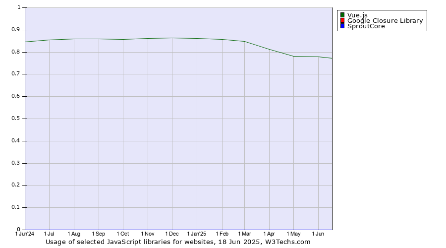 Historical trends in the usage of Vue.js vs. Google Closure Library vs. SproutCore