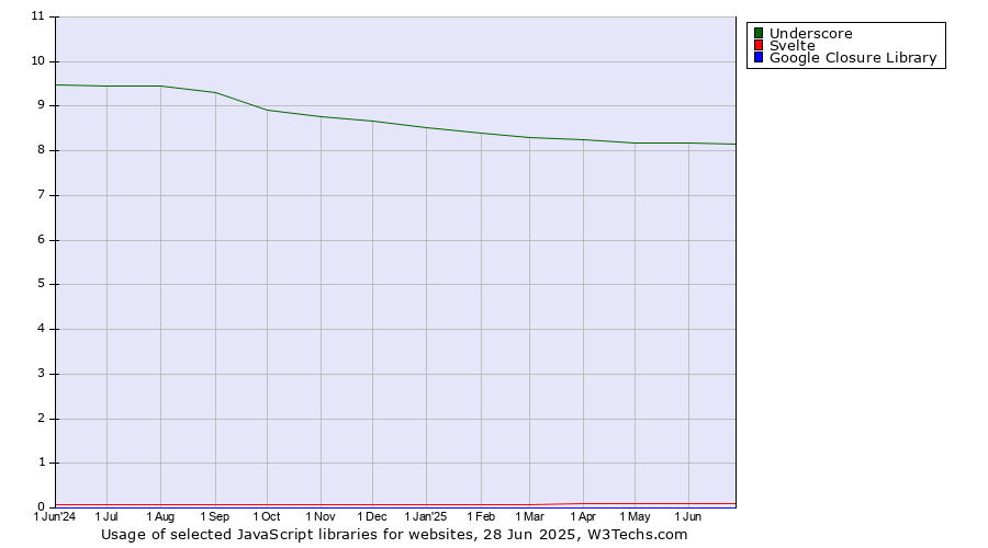 Historical trends in the usage of Underscore vs. Svelte vs. Google Closure Library
