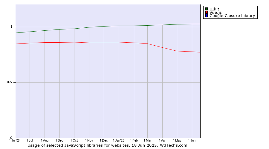 Historical trends in the usage of UIkit vs. Vue.js vs. Google Closure Library