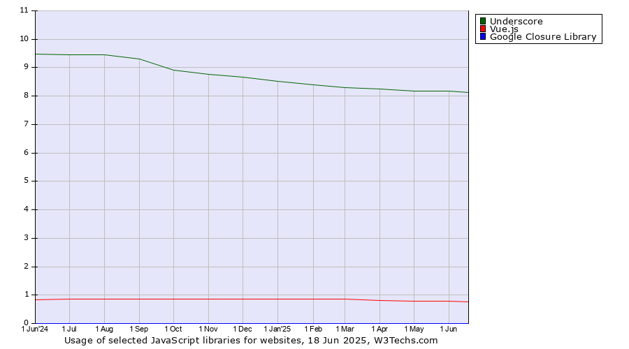 Historical trends in the usage of Underscore vs. Vue.js vs. Google Closure Library