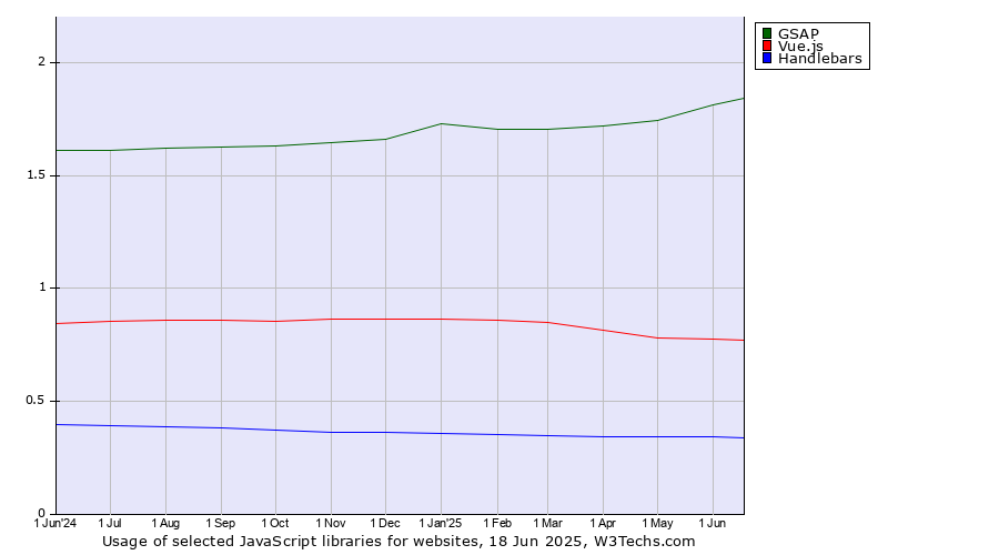 Historical trends in the usage of GSAP vs. Vue.js vs. Handlebars