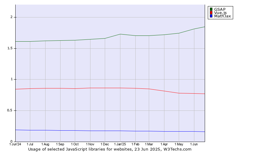 Historical trends in the usage of GSAP vs. Vue.js vs. MathJax