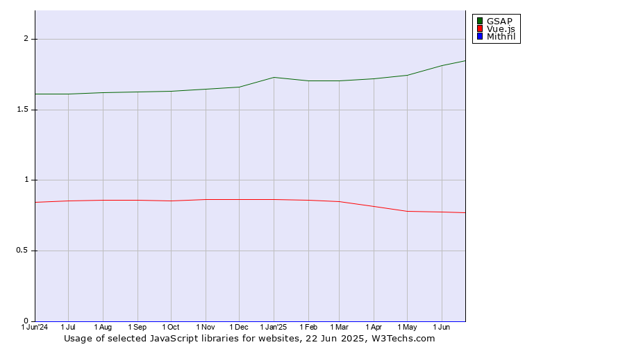 Historical trends in the usage of GSAP vs. Vue.js vs. Mithril