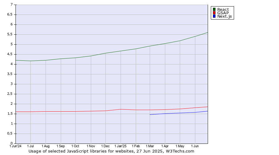 Historical trends in the usage of React vs. GSAP vs. Next.js