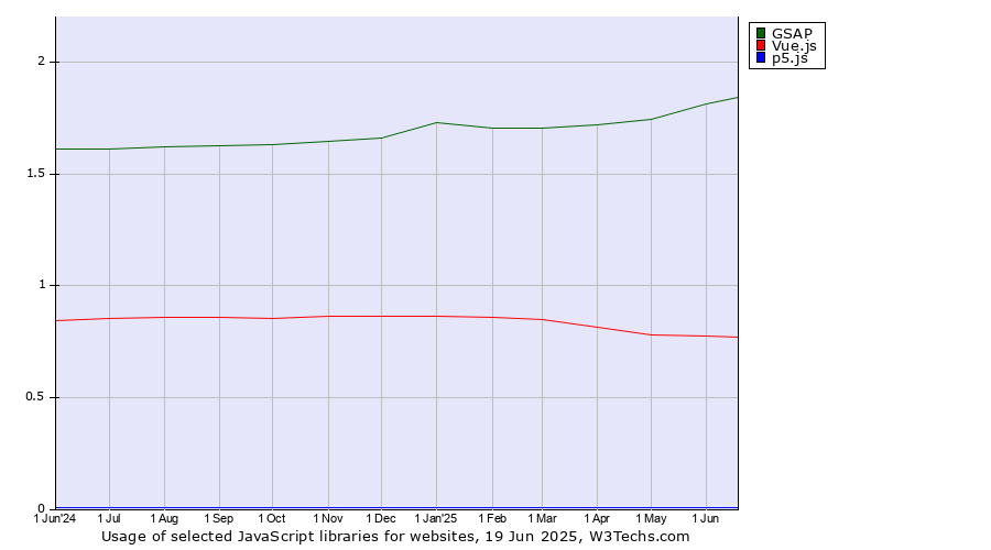 Historical trends in the usage of GSAP vs. Vue.js vs. p5.js