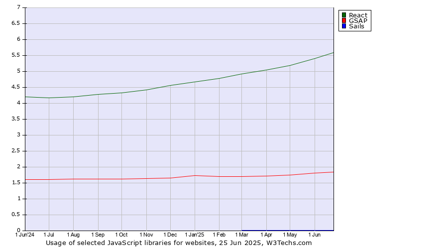 Historical trends in the usage of React vs. GSAP vs. Sails