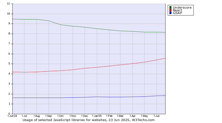 Historical trends in the usage of Underscore vs. React vs. GSAP