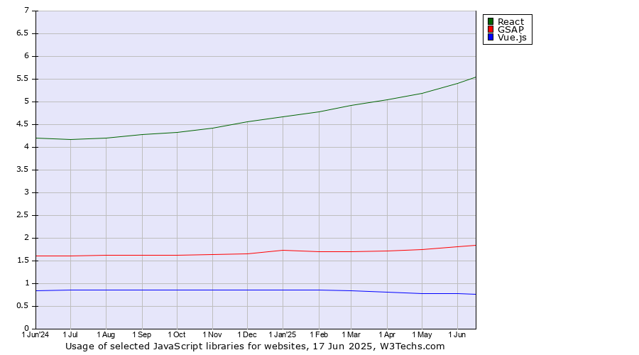 Historical trends in the usage of React vs. GSAP vs. Vue.js