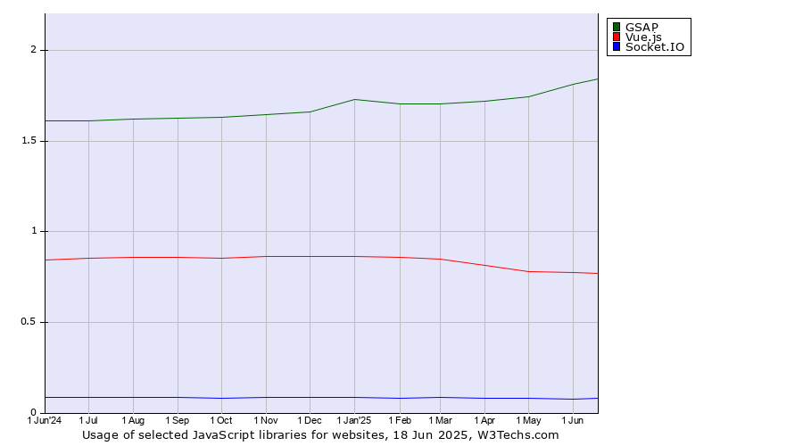 Historical trends in the usage of GSAP vs. Vue.js vs. Socket.IO