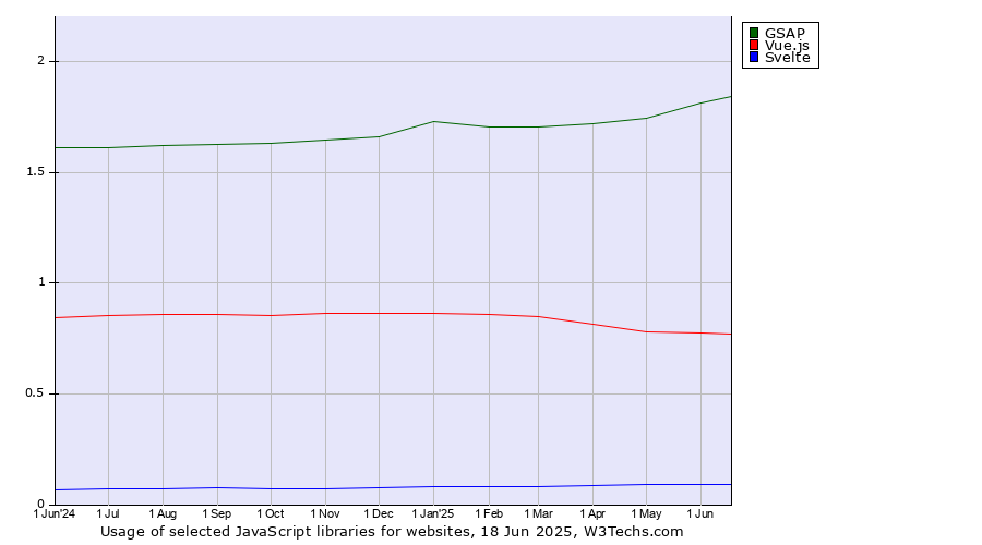 Historical trends in the usage of GSAP vs. Vue.js vs. Svelte