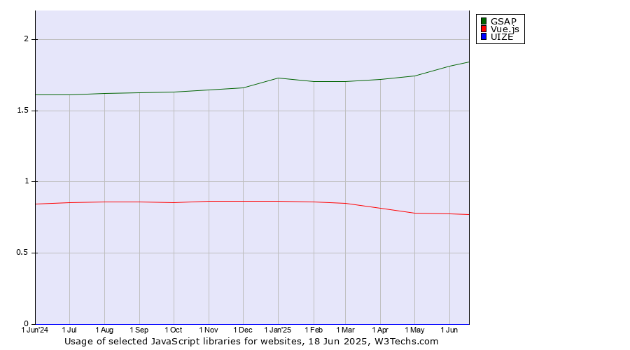 Historical trends in the usage of GSAP vs. Vue.js vs. UIZE