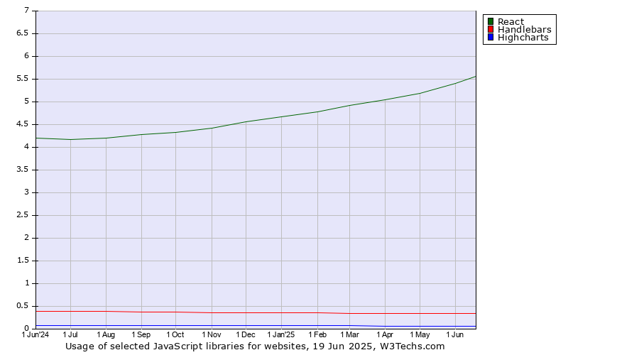 Historical trends in the usage of React vs. Handlebars vs. Highcharts