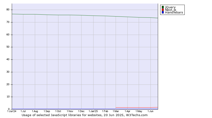 Historical trends in the usage of jQuery vs. Next.js vs. Handlebars