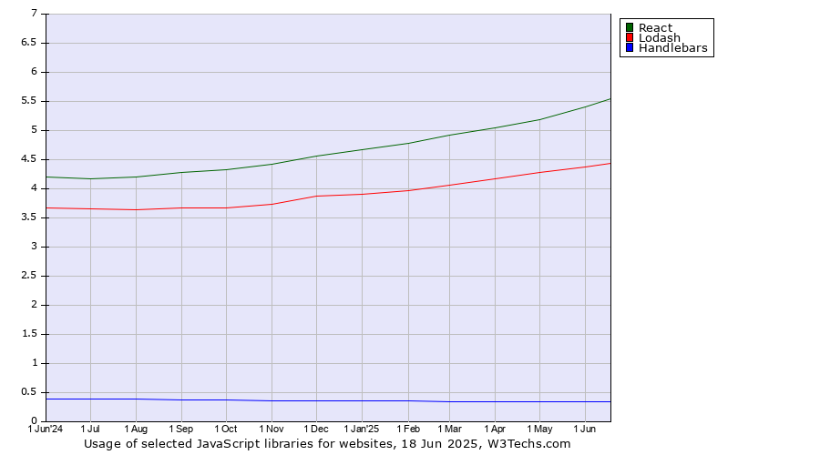 Historical trends in the usage of React vs. Lodash vs. Handlebars