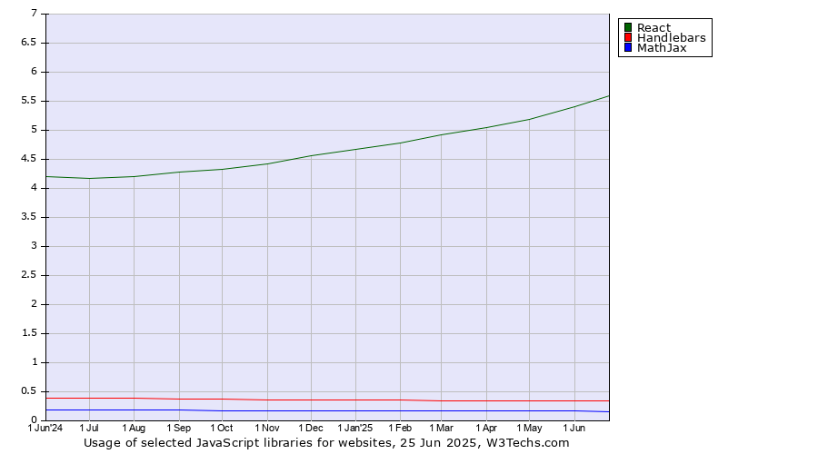 Historical trends in the usage of React vs. Handlebars vs. MathJax