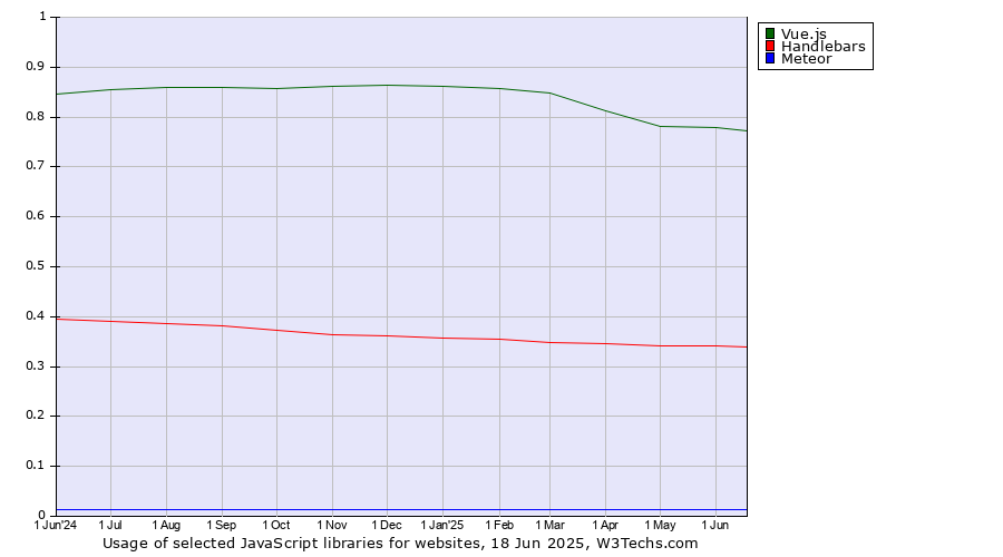 Historical trends in the usage of Vue.js vs. Handlebars vs. Meteor